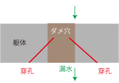 穿孔イメージ3